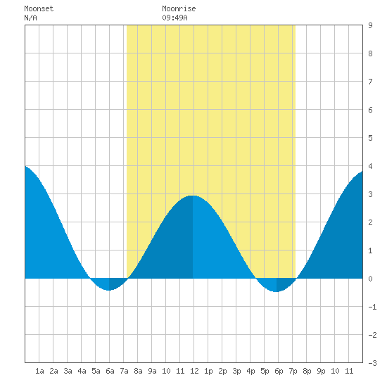 Beaufort tide chart for Thursday, March 14, 2024