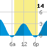 Beaufort tide chart for Thursday, March 14, 2024