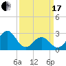 Beaufort tide chart for Sunday, March 17, 2024