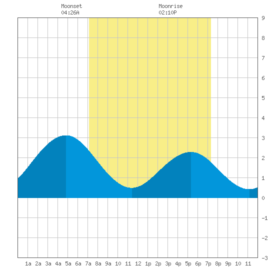 Beaufort tide chart for Tuesday, March 19, 2024