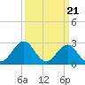 Beaufort tide chart for Thursday, March 21, 2024