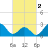Beaufort tide chart for Saturday, March 2, 2024