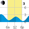 Beaufort tide chart for Sunday, March 3, 2024