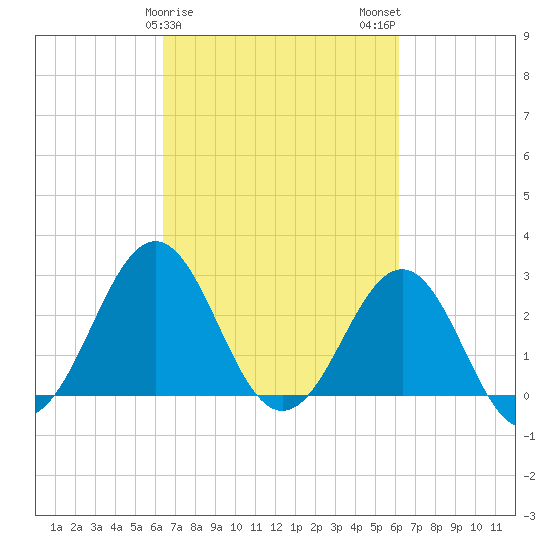 Beaufort tide chart for Friday, March 8, 2024
