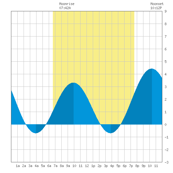 Beaufort tide chart for Wednesday, April 10, 2024
