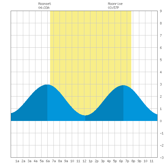 Beaufort tide chart for Friday, April 19, 2024