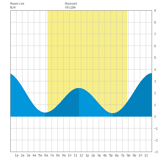 Beaufort tide chart for Sunday, April 28, 2024