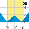 Beaufort tide chart for Sunday, April 28, 2024