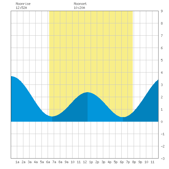 Beaufort tide chart for Monday, April 29, 2024