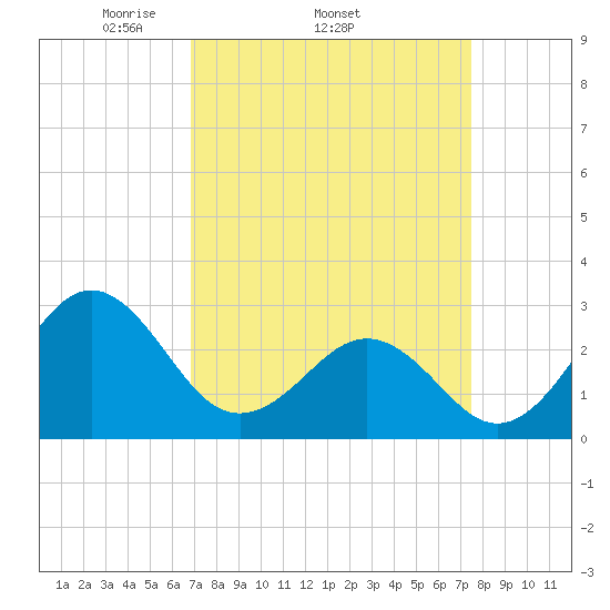 Beaufort tide chart for Tuesday, April 2, 2024