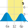 Beaufort tide chart for Friday, April 5, 2024