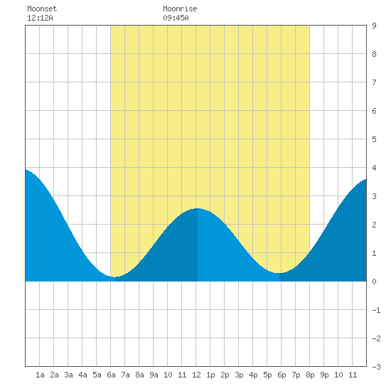 Beaufort tide chart for Sunday, May 12, 2024
