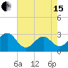 Beaufort tide chart for Wednesday, May 15, 2024