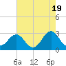 Beaufort tide chart for Sunday, May 19, 2024