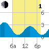 Beaufort tide chart for Wednesday, May 1, 2024