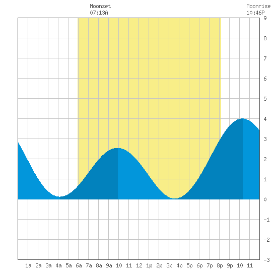 Beaufort tide chart for Saturday, May 25, 2024