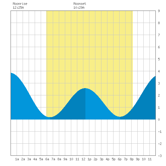 Beaufort tide chart for Tuesday, May 28, 2024
