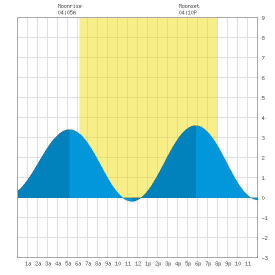 Beaufort tide chart for Saturday, May 4, 2024
