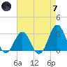 Beaufort tide chart for Tuesday, May 7, 2024