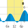 Beaufort tide chart for Wednesday, May 8, 2024