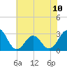 Beaufort tide chart for Monday, June 10, 2024