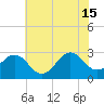Beaufort tide chart for Saturday, June 15, 2024