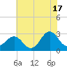 Beaufort tide chart for Monday, June 17, 2024