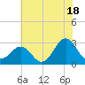Beaufort tide chart for Tuesday, June 18, 2024