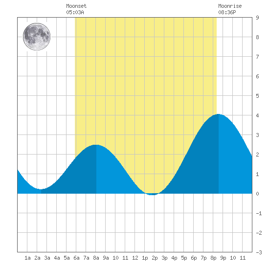 Beaufort tide chart for Friday, June 21, 2024