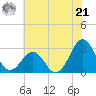 Beaufort tide chart for Friday, June 21, 2024