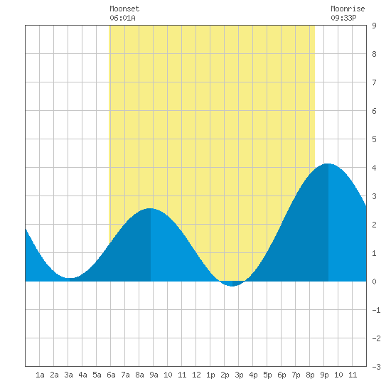 Beaufort tide chart for Saturday, June 22, 2024