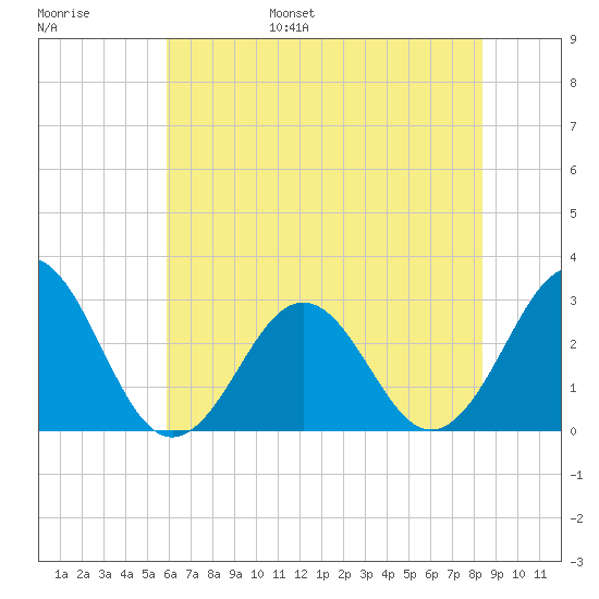 Beaufort tide chart for Wednesday, June 26, 2024
