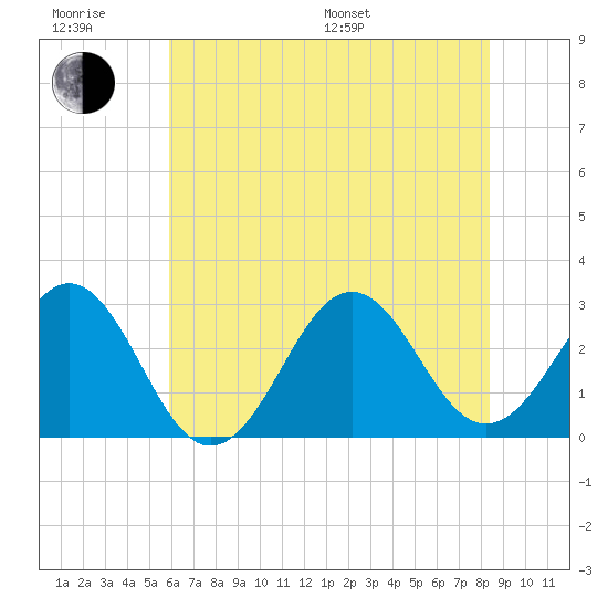 Beaufort tide chart for Friday, June 28, 2024