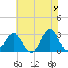 Beaufort tide chart for Sunday, June 2, 2024