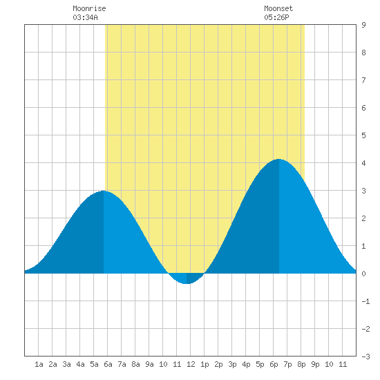 Beaufort tide chart for Monday, June 3, 2024