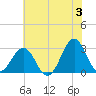 Beaufort tide chart for Monday, June 3, 2024