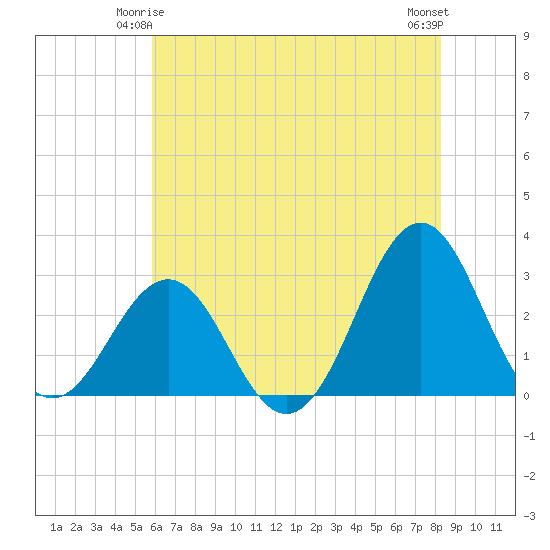 Beaufort tide chart for Tuesday, June 4, 2024