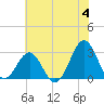 Beaufort tide chart for Tuesday, June 4, 2024