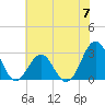 Beaufort tide chart for Friday, June 7, 2024