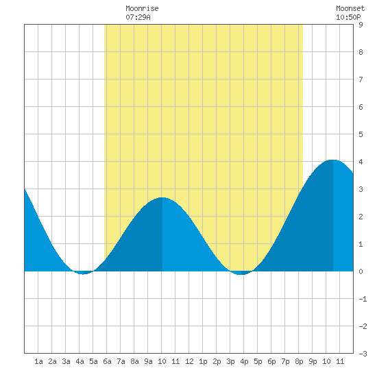Beaufort tide chart for Saturday, June 8, 2024