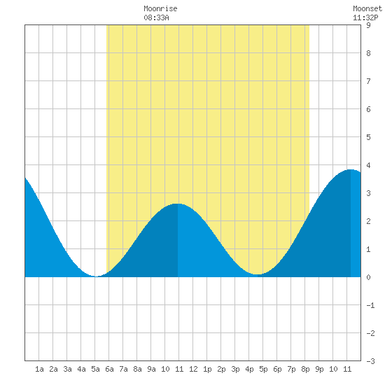 Beaufort tide chart for Sunday, June 9, 2024