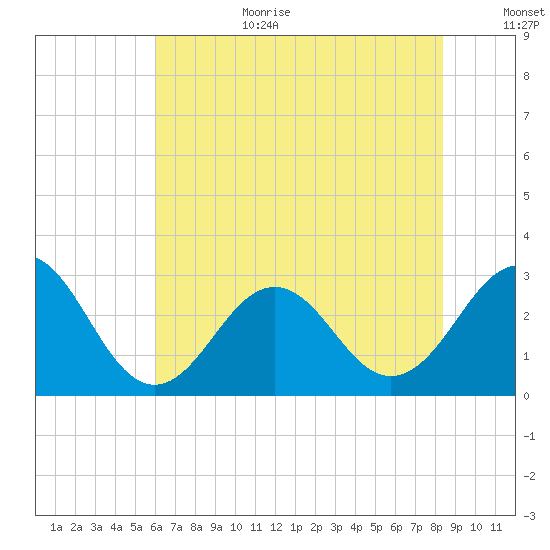 Beaufort tide chart for Wednesday, July 10, 2024