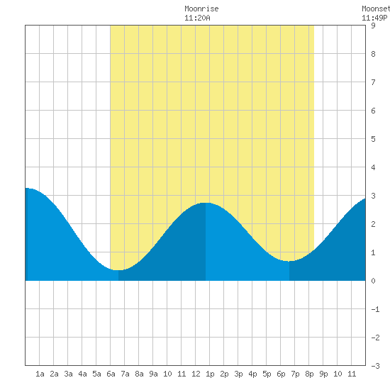 Beaufort tide chart for Thursday, July 11, 2024