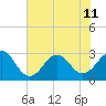 Beaufort tide chart for Thursday, July 11, 2024