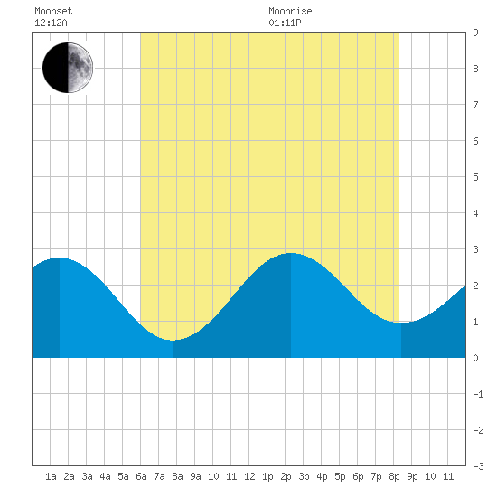 Beaufort tide chart for Saturday, July 13, 2024