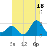 Beaufort tide chart for Thursday, July 18, 2024