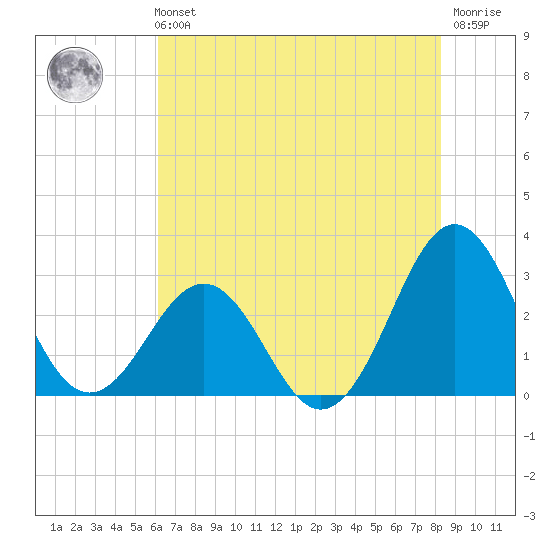 Beaufort tide chart for Sunday, July 21, 2024