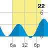 Beaufort tide chart for Monday, July 22, 2024