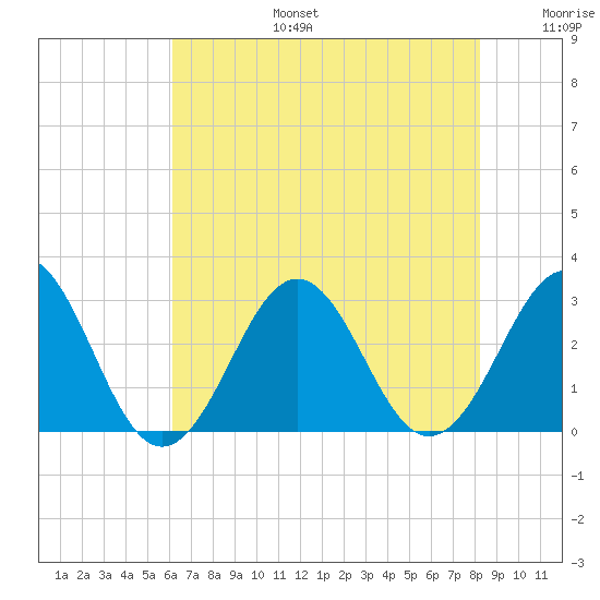 Beaufort tide chart for Thursday, July 25, 2024