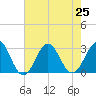 Beaufort tide chart for Thursday, July 25, 2024